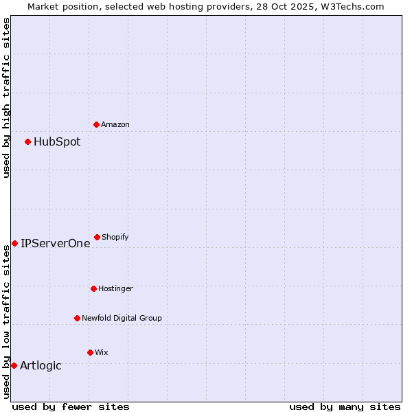 Market position of HubSpot vs. IPServerOne vs. Artlogic