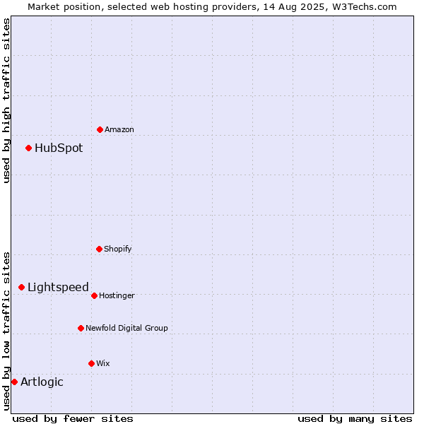 Market position of HubSpot vs. Lightspeed vs. Artlogic