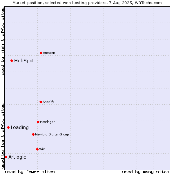 Market position of HubSpot vs. Loading vs. Artlogic