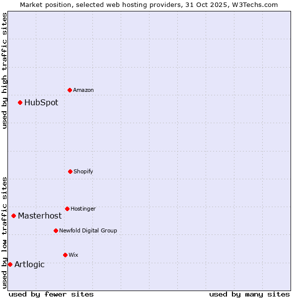 Market position of HubSpot vs. Masterhost vs. Artlogic