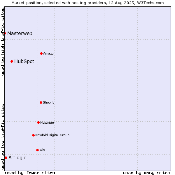 Market position of HubSpot vs. Artlogic vs. Masterweb