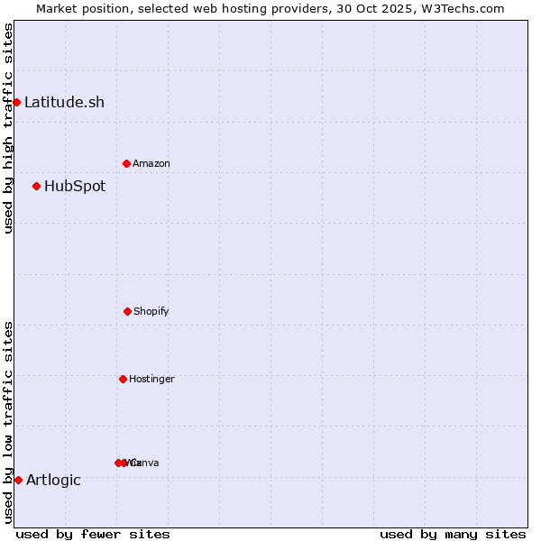 Market position of HubSpot vs. Artlogic vs. Latitude.sh