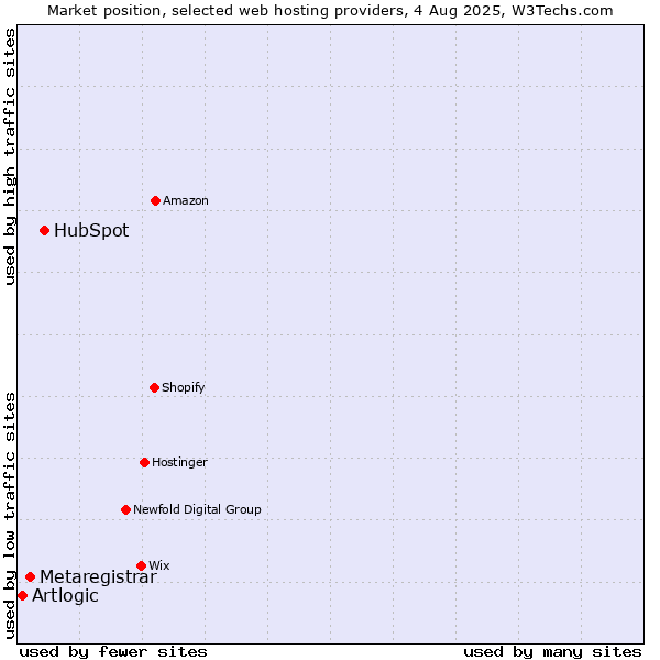 Market position of HubSpot vs. Metaregistrar vs. Artlogic
