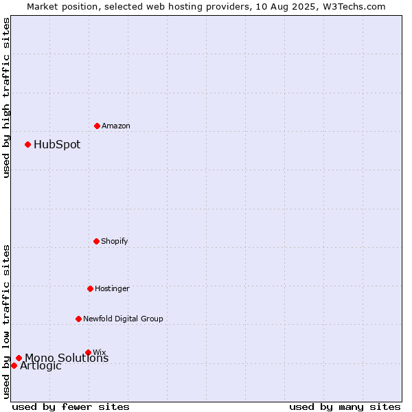 Market position of HubSpot vs. Mono Solutions vs. Artlogic