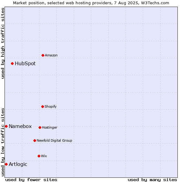 Market position of HubSpot vs. Artlogic vs. Namebox