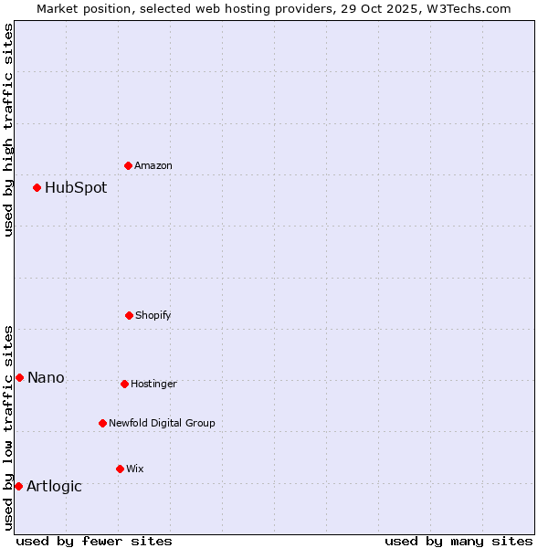 Market position of HubSpot vs. Nano vs. Artlogic