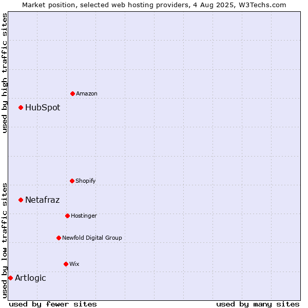 Market position of HubSpot vs. Netafraz vs. Artlogic