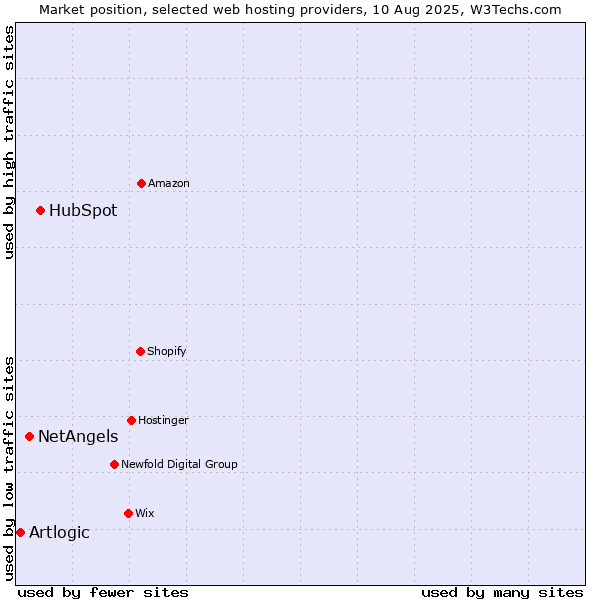 Market position of HubSpot vs. NetAngels vs. Artlogic