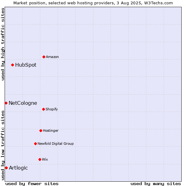 Market position of HubSpot vs. Artlogic vs. NetCologne