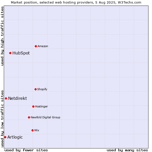 Market position of HubSpot vs. Netdirekt vs. Artlogic