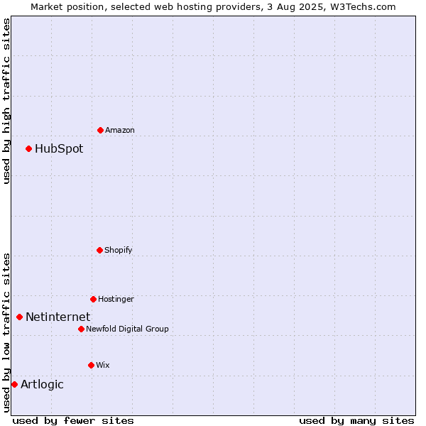 Market position of HubSpot vs. Netinternet vs. Artlogic