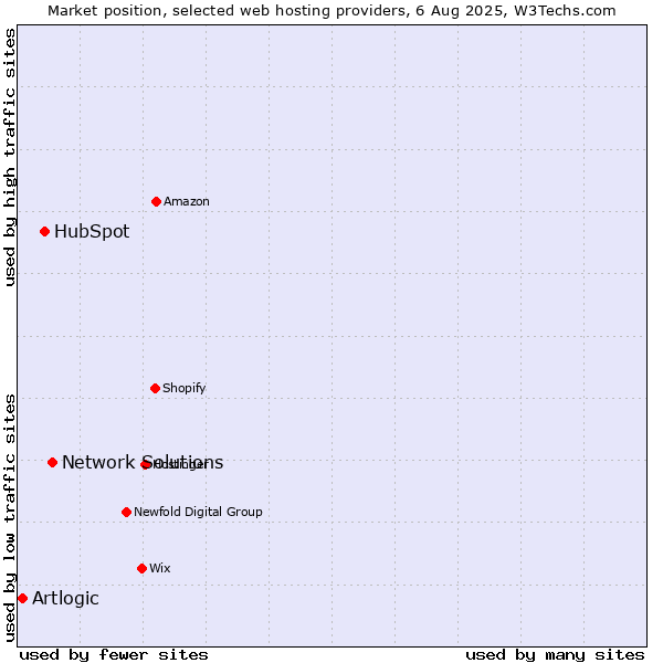 Market position of Network Solutions vs. HubSpot vs. Artlogic