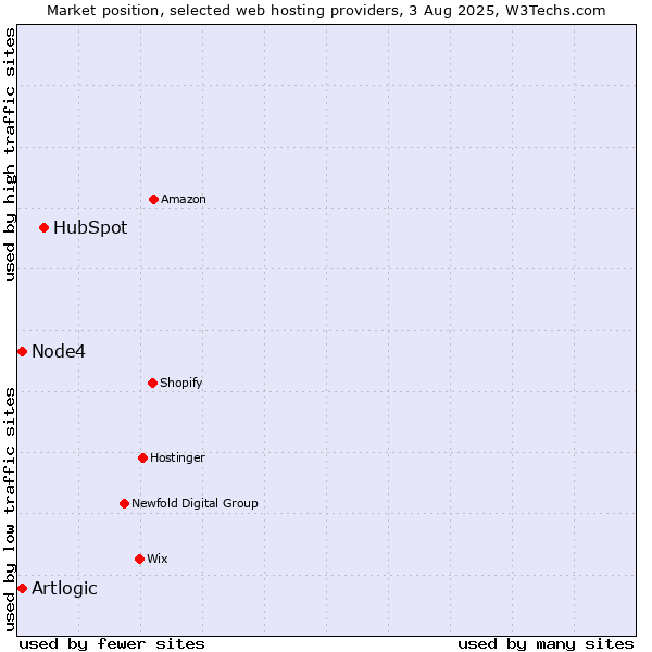Market position of HubSpot vs. Node4 vs. Artlogic