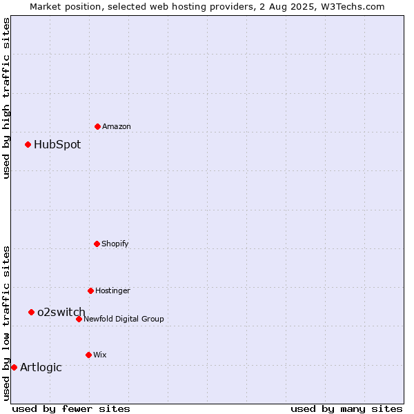 Market position of o2switch vs. HubSpot vs. Artlogic