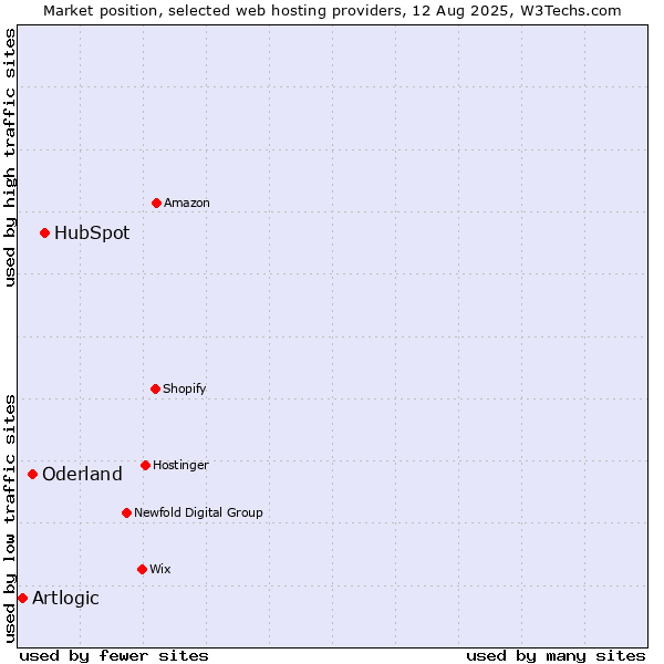 Market position of HubSpot vs. Oderland vs. Artlogic