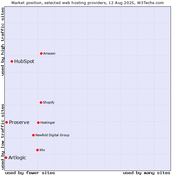 Market position of HubSpot vs. Proserve vs. Artlogic