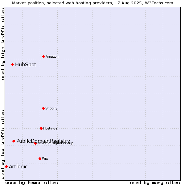 Market position of PublicDomainRegistry vs. HubSpot vs. Artlogic