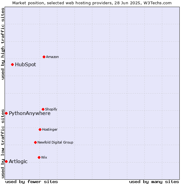 Market position of HubSpot vs. PythonAnywhere vs. Artlogic