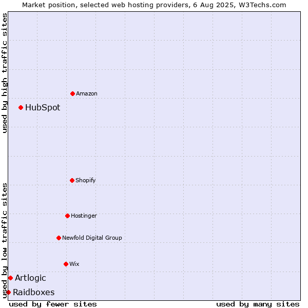 Market position of HubSpot vs. Artlogic vs. Raidboxes