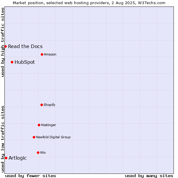 Market position of HubSpot vs. Artlogic vs. Read the Docs