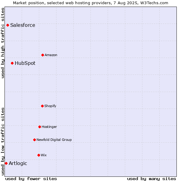 Market position of HubSpot vs. Salesforce vs. Artlogic