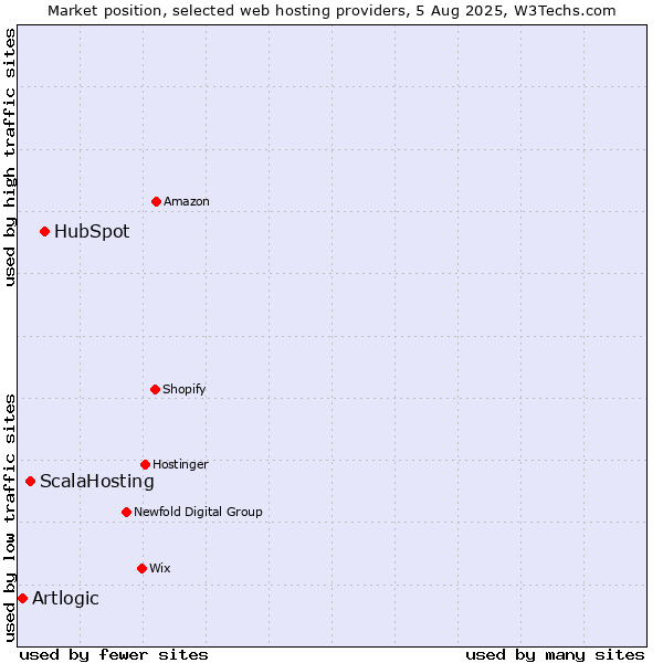 Market position of HubSpot vs. ScalaHosting vs. Artlogic