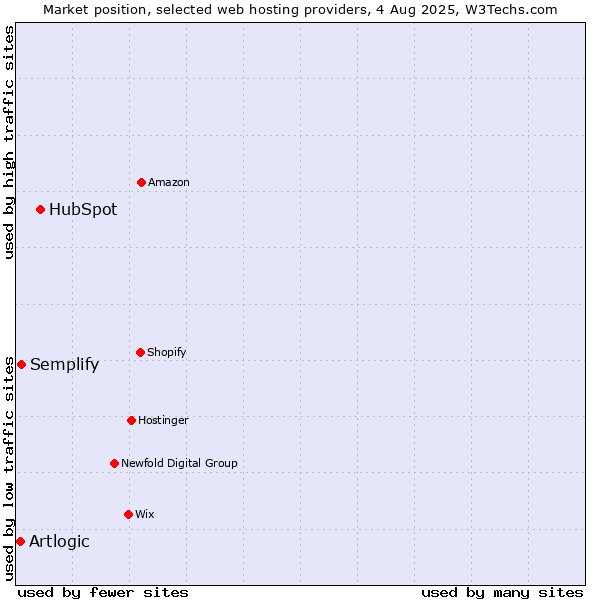 Market position of HubSpot vs. Semplify vs. Artlogic