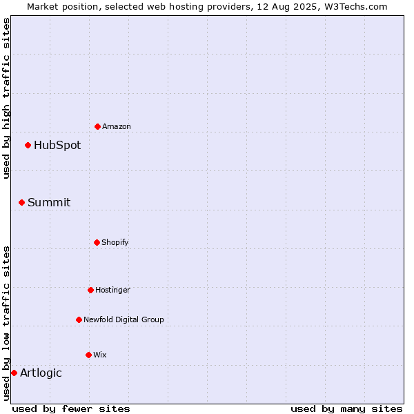 Market position of HubSpot vs. Summit vs. Artlogic