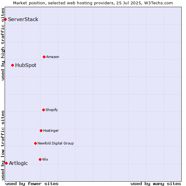 Market position of HubSpot vs. Artlogic vs. ServerStack