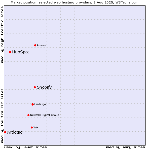 Market position of Shopify vs. HubSpot vs. Artlogic