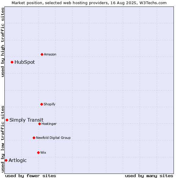 Market position of HubSpot vs. Simply Transit vs. Artlogic