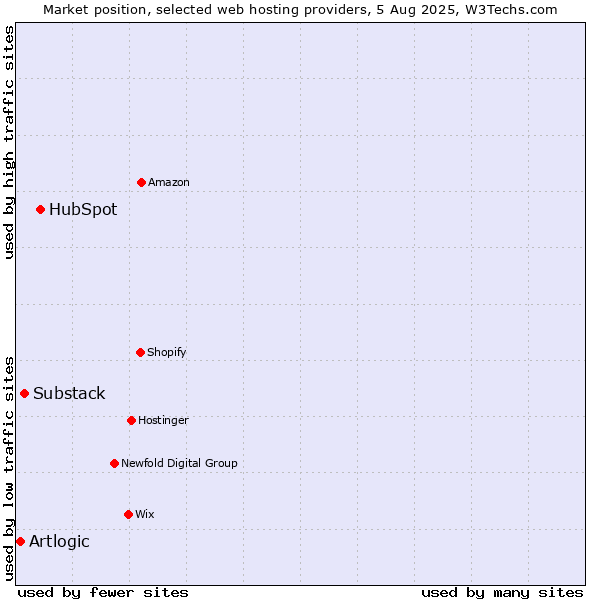 Market position of HubSpot vs. Substack vs. Artlogic