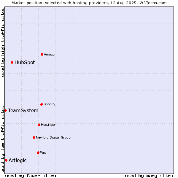 Market position of HubSpot vs. Artlogic vs. TeamSystem