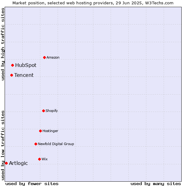 Market position of HubSpot vs. Tencent vs. Artlogic