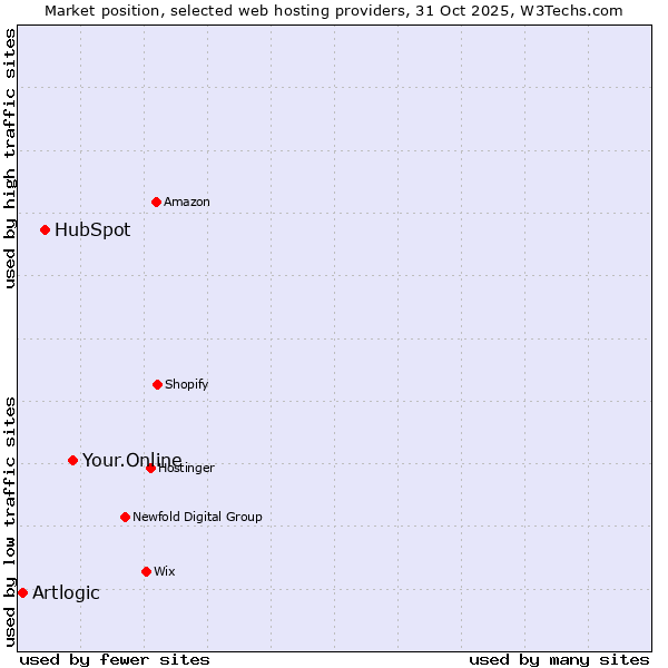 Market position of Your.Online vs. HubSpot vs. Artlogic