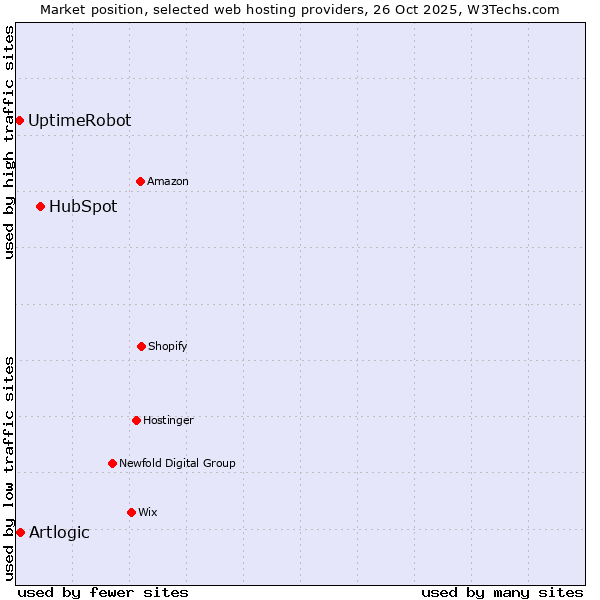 Market position of HubSpot vs. Artlogic vs. UptimeRobot