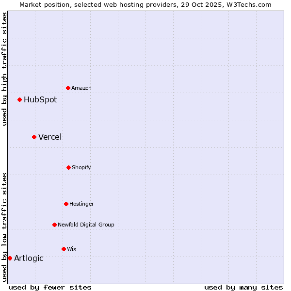 Market position of Vercel vs. HubSpot vs. Artlogic