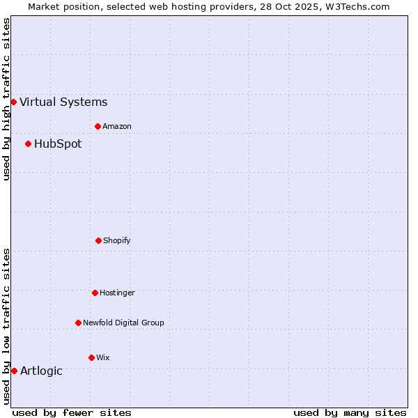 Market position of HubSpot vs. Artlogic vs. Virtual Systems