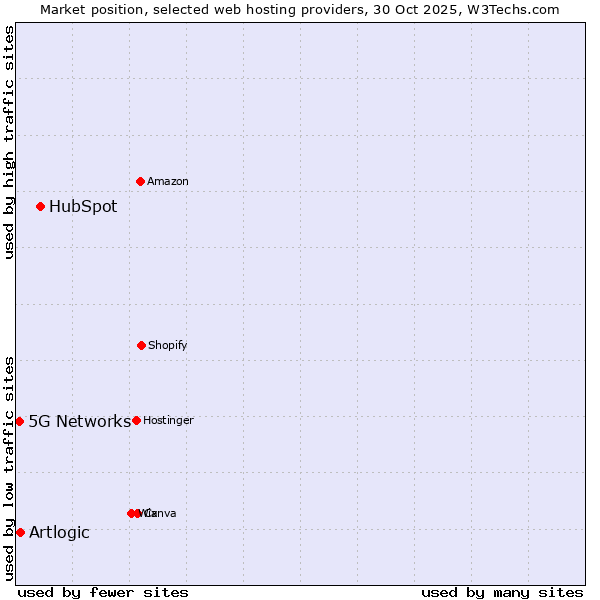 Market position of HubSpot vs. Artlogic vs. 5G Networks