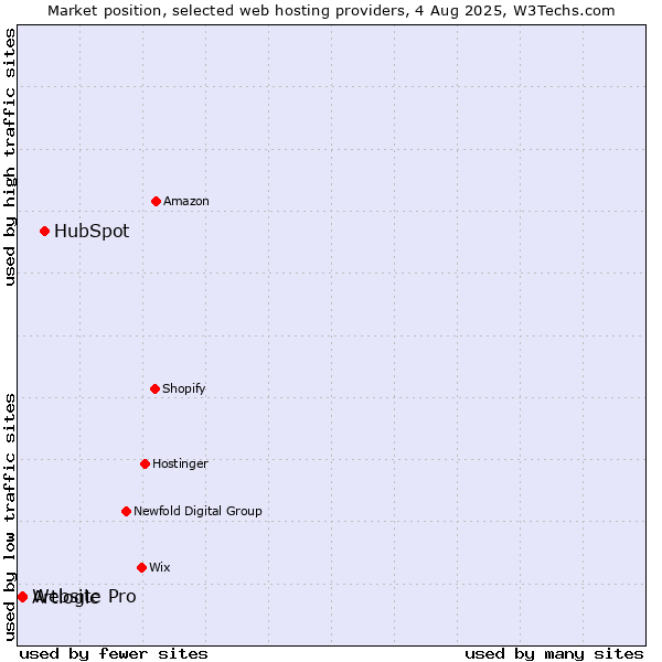 Market position of HubSpot vs. Website Pro vs. Artlogic