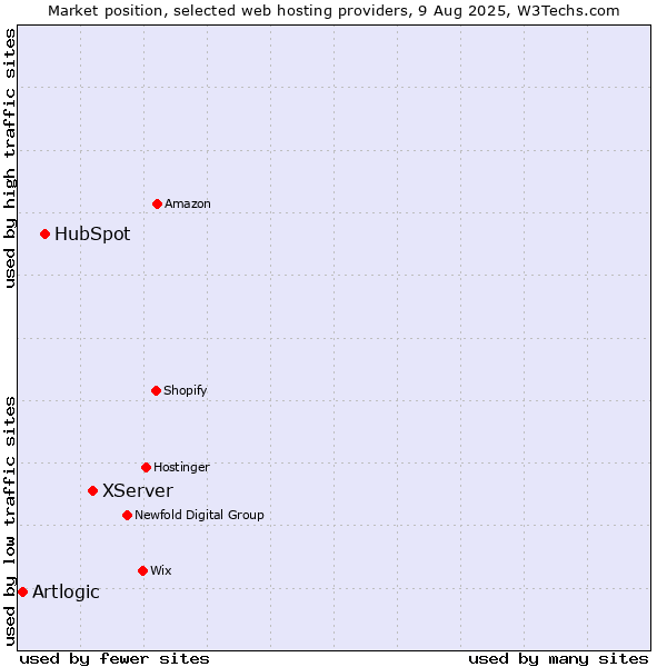 Market position of XServer vs. HubSpot vs. Artlogic
