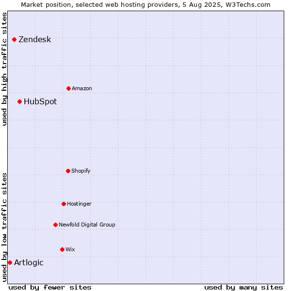 Market position of HubSpot vs. Zendesk vs. Artlogic