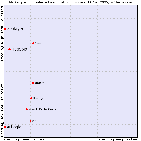 Market position of HubSpot vs. Zenlayer vs. Artlogic