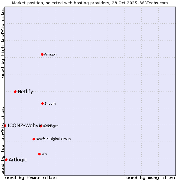 Market position of Netlify vs. Artlogic vs. ICONZ-Webvisions