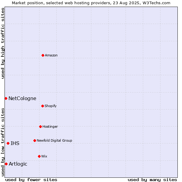 Market position of IHS vs. Artlogic vs. NetCologne