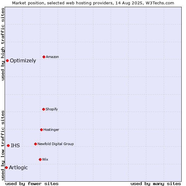 Market position of IHS vs. Optimizely vs. Artlogic