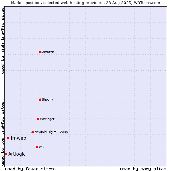 Market position of Imweb vs. Artlogic