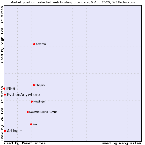 Market position of PythonAnywhere vs. Artlogic vs. iNES