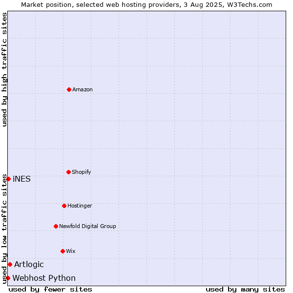 Market position of Artlogic vs. iNES vs. Webhost Python