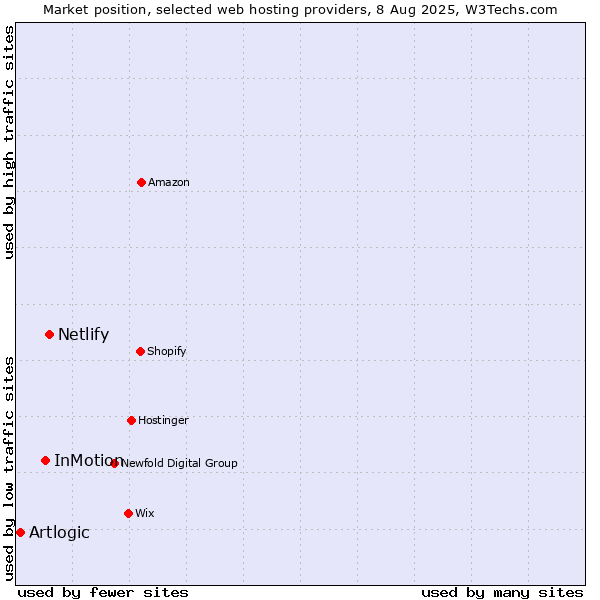 Market position of Netlify vs. InMotion vs. Artlogic
